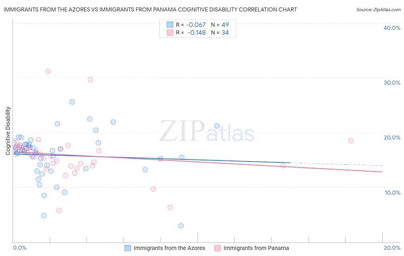 Immigrants from the Azores vs Immigrants from Panama Cognitive Disability