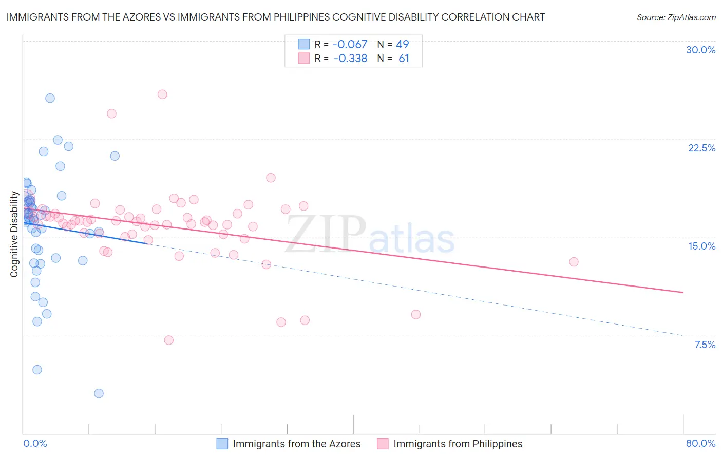 Immigrants from the Azores vs Immigrants from Philippines Cognitive Disability