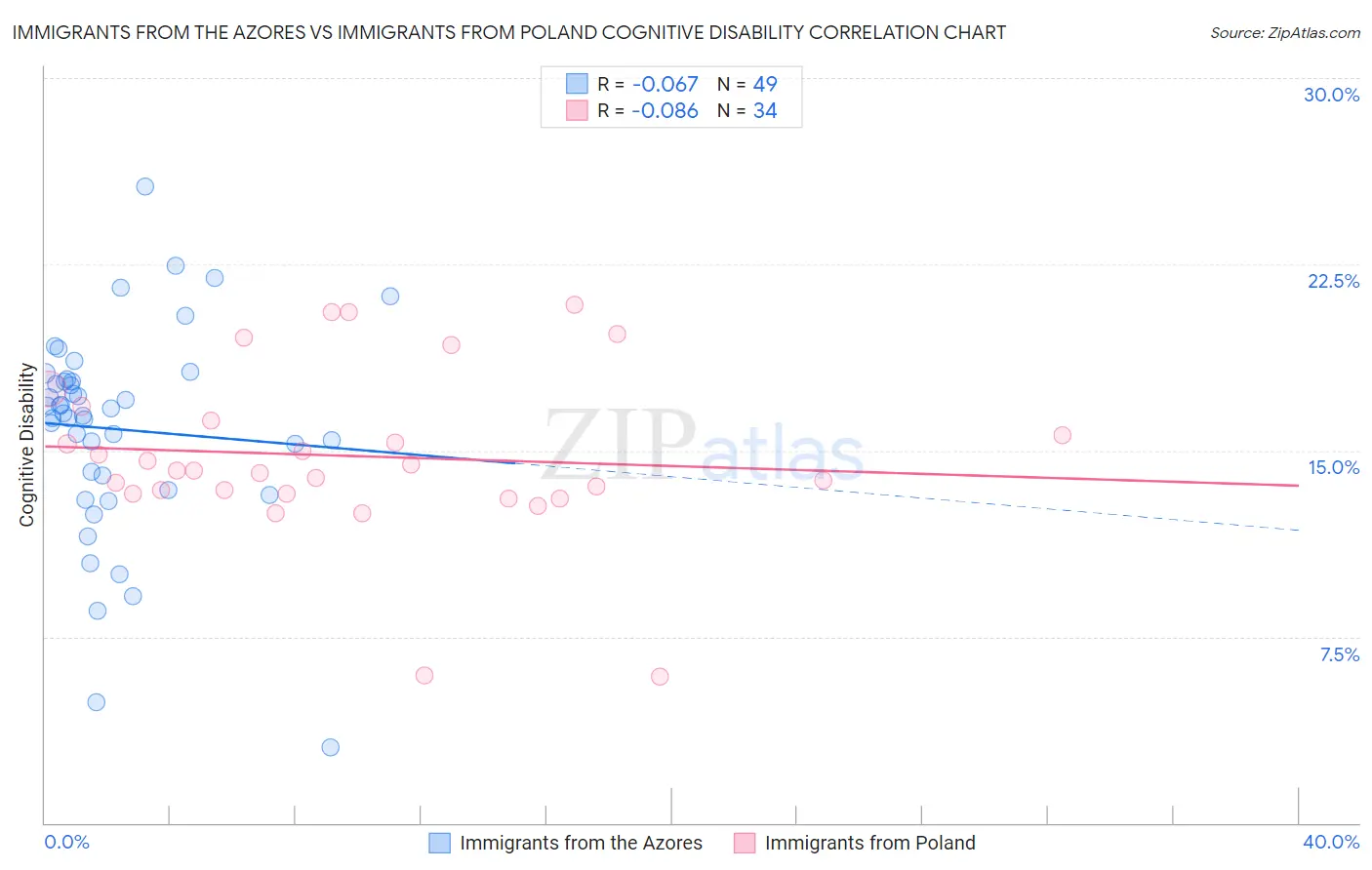 Immigrants from the Azores vs Immigrants from Poland Cognitive Disability