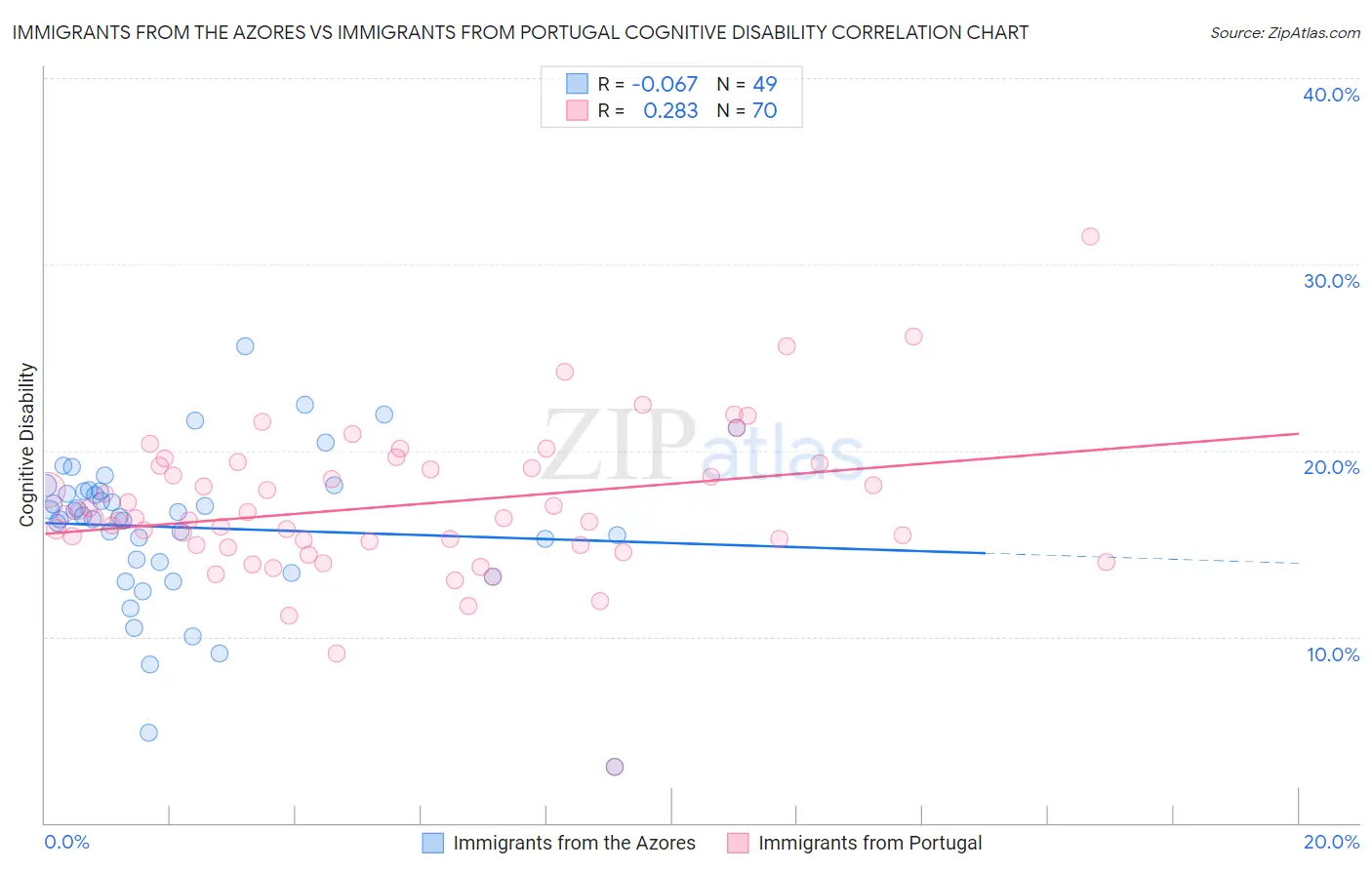 Immigrants from the Azores vs Immigrants from Portugal Cognitive Disability