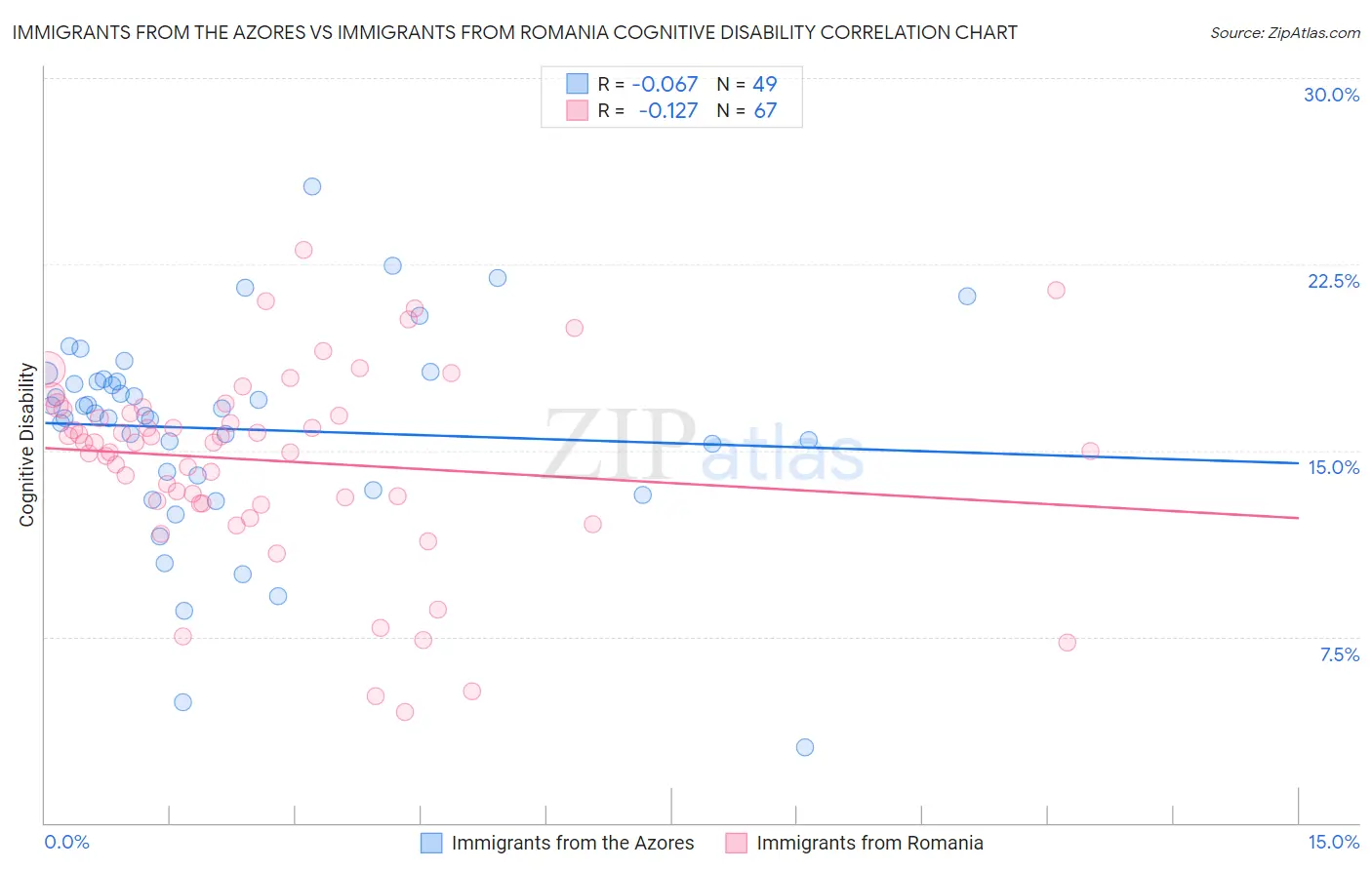 Immigrants from the Azores vs Immigrants from Romania Cognitive Disability