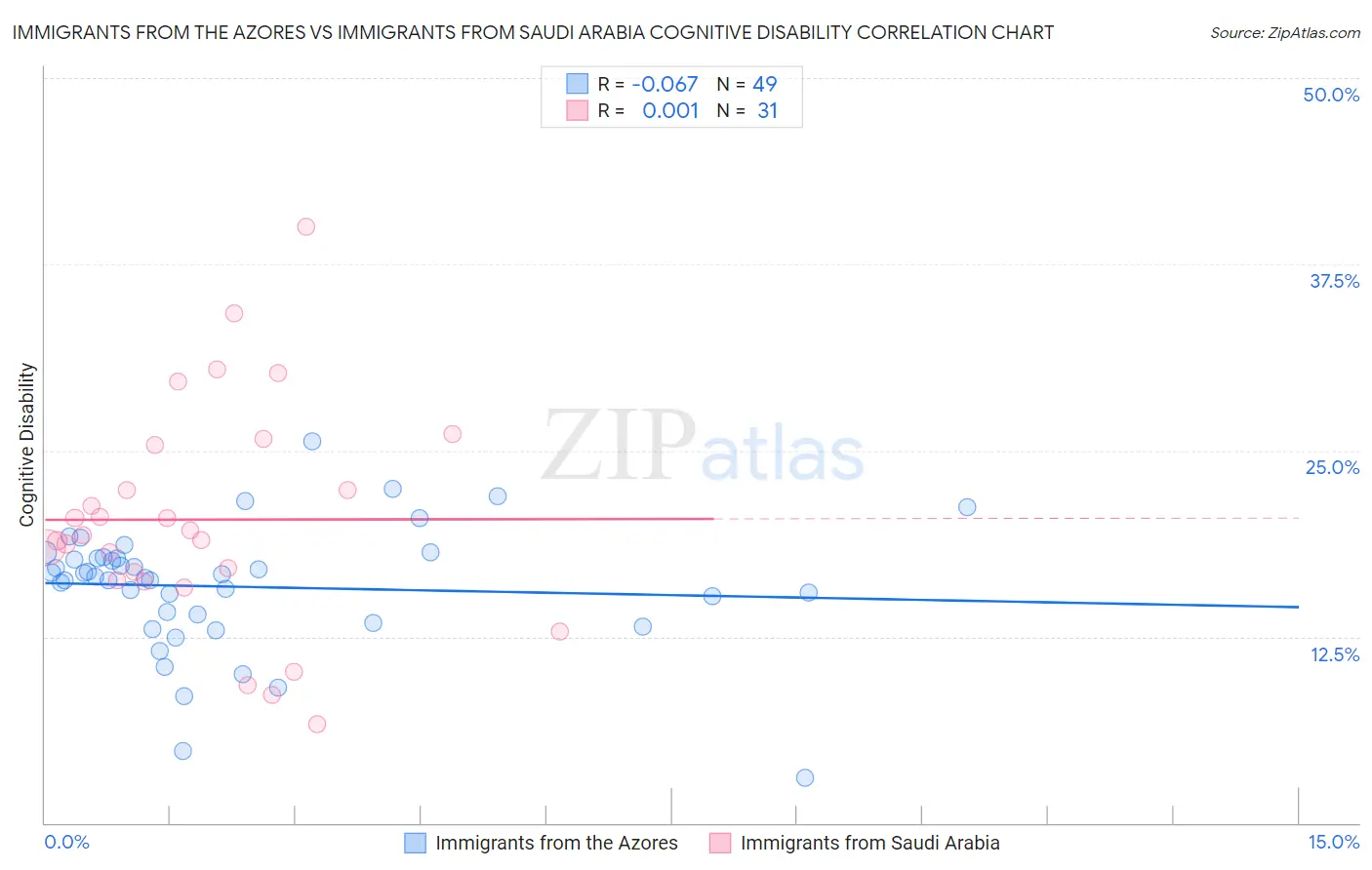 Immigrants from the Azores vs Immigrants from Saudi Arabia Cognitive Disability