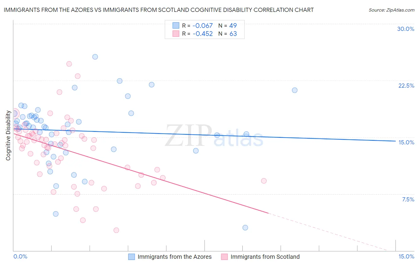 Immigrants from the Azores vs Immigrants from Scotland Cognitive Disability