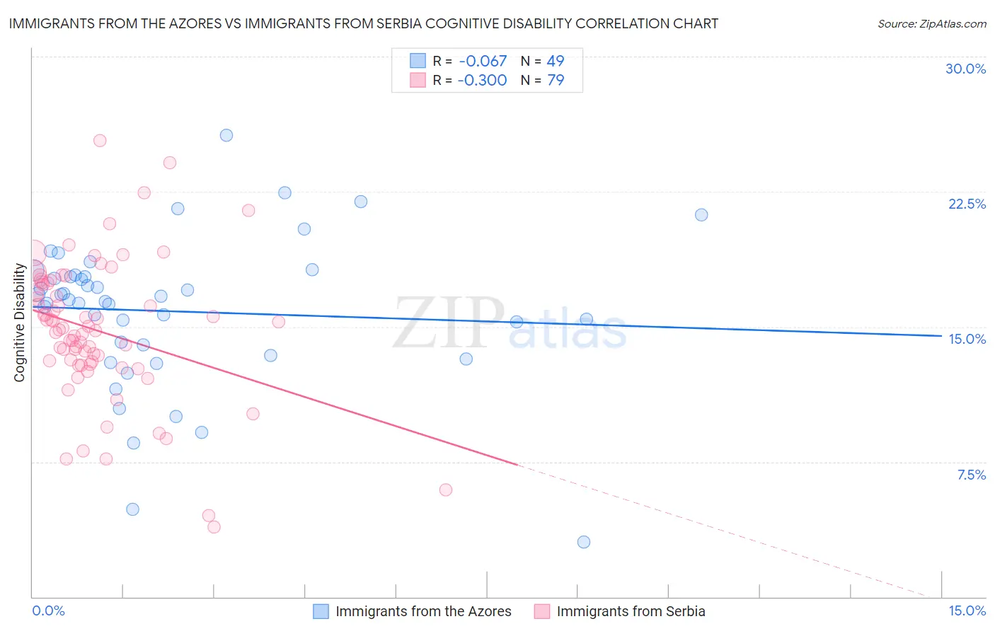 Immigrants from the Azores vs Immigrants from Serbia Cognitive Disability