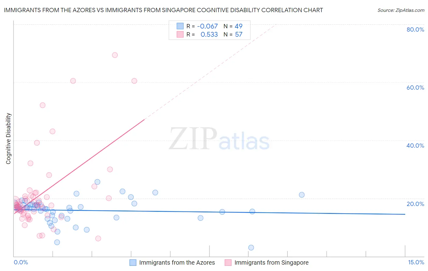Immigrants from the Azores vs Immigrants from Singapore Cognitive Disability