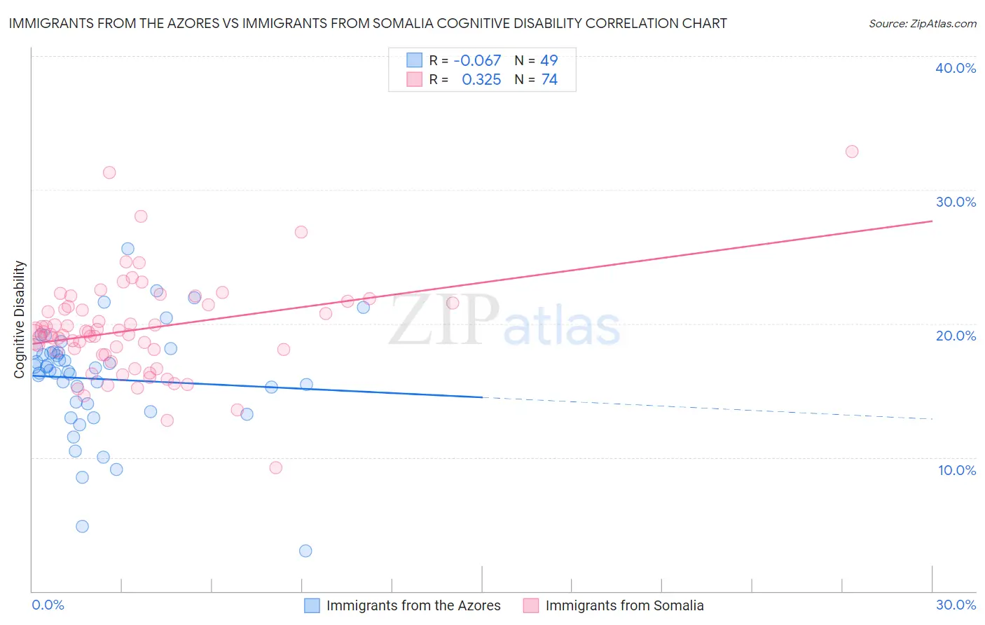 Immigrants from the Azores vs Immigrants from Somalia Cognitive Disability