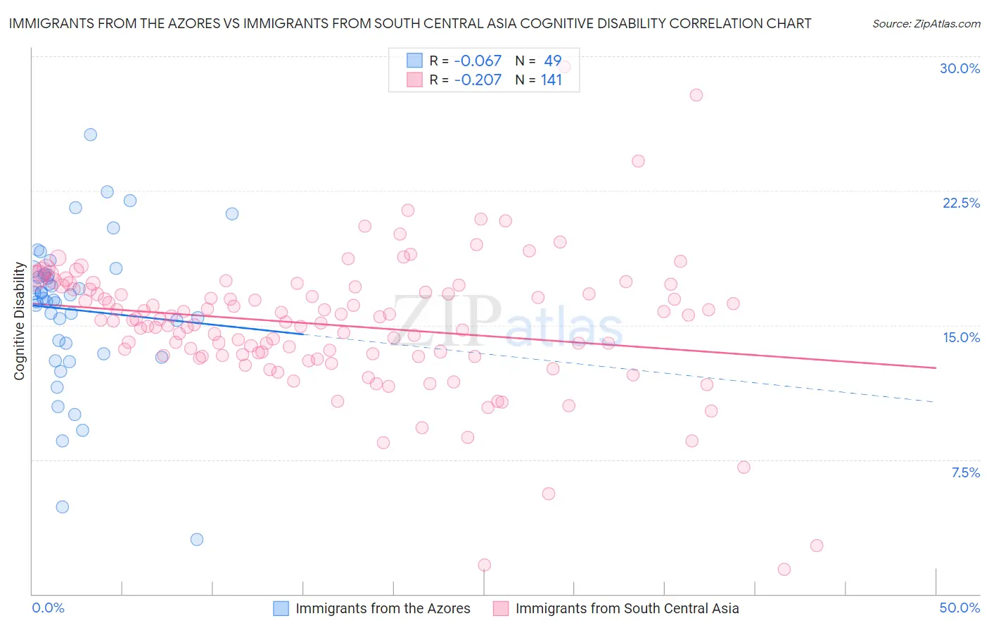 Immigrants from the Azores vs Immigrants from South Central Asia Cognitive Disability