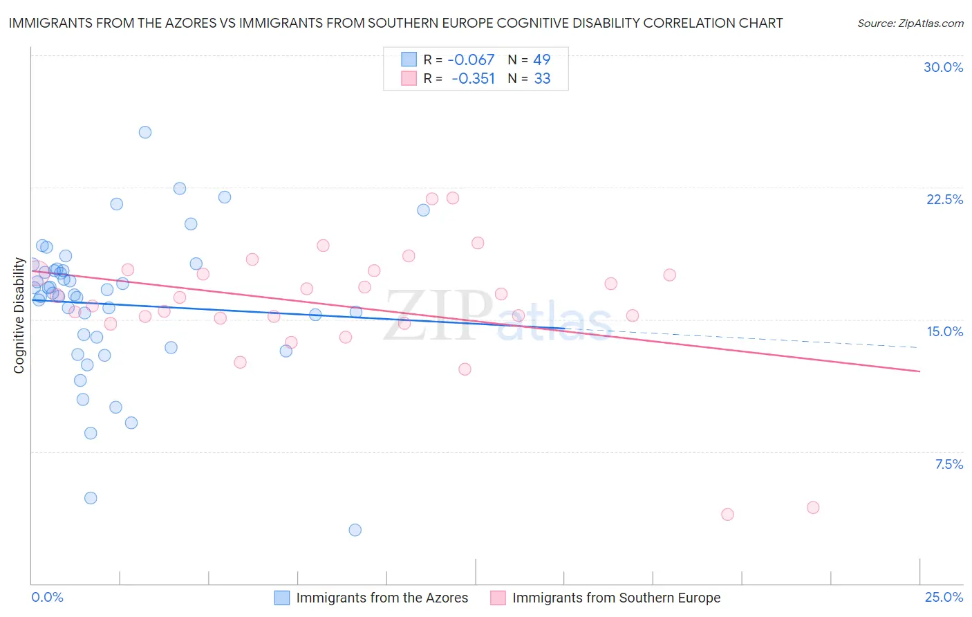 Immigrants from the Azores vs Immigrants from Southern Europe Cognitive Disability