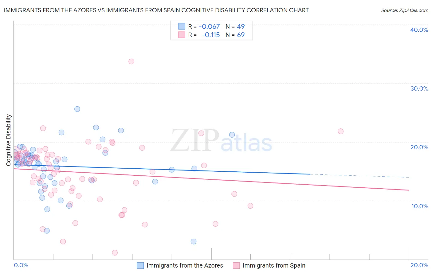Immigrants from the Azores vs Immigrants from Spain Cognitive Disability