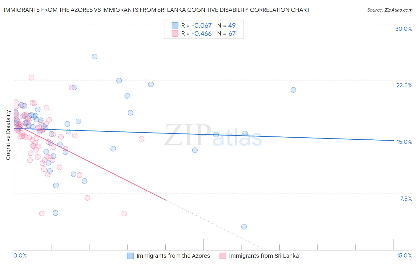 Immigrants from the Azores vs Immigrants from Sri Lanka Cognitive Disability