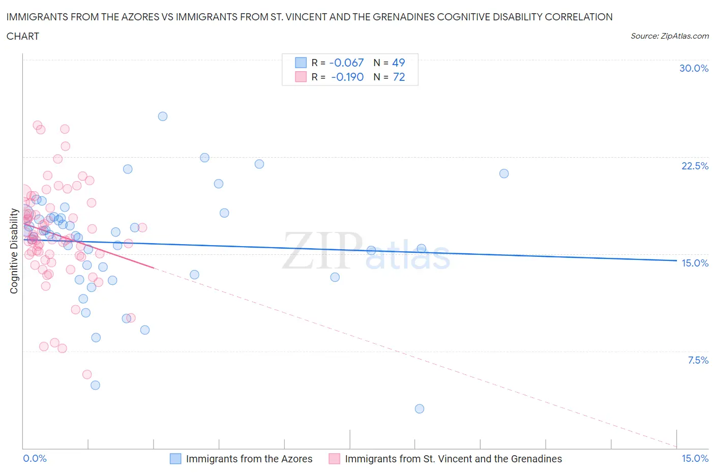 Immigrants from the Azores vs Immigrants from St. Vincent and the Grenadines Cognitive Disability