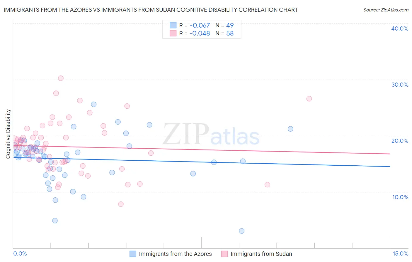 Immigrants from the Azores vs Immigrants from Sudan Cognitive Disability