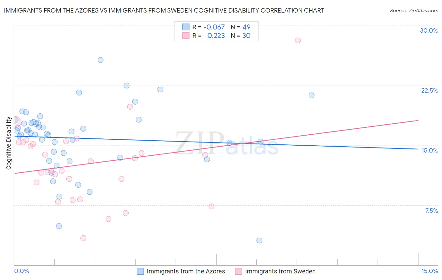 Immigrants from the Azores vs Immigrants from Sweden Cognitive Disability