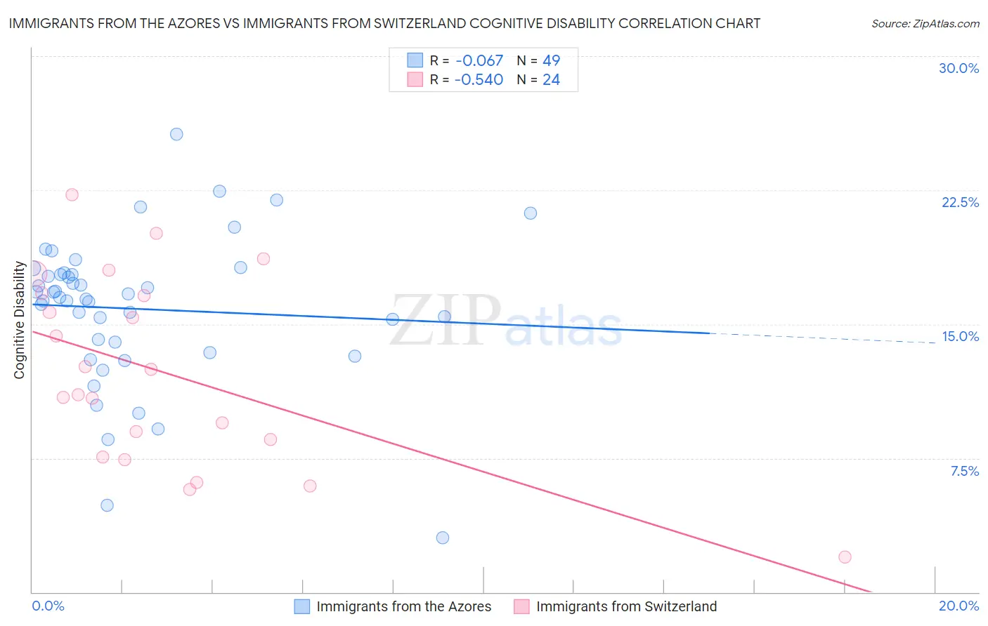 Immigrants from the Azores vs Immigrants from Switzerland Cognitive Disability
