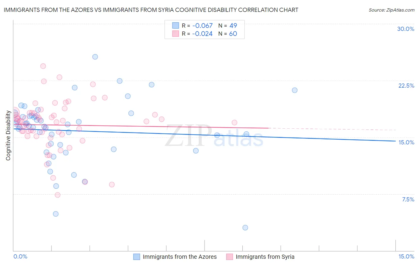 Immigrants from the Azores vs Immigrants from Syria Cognitive Disability