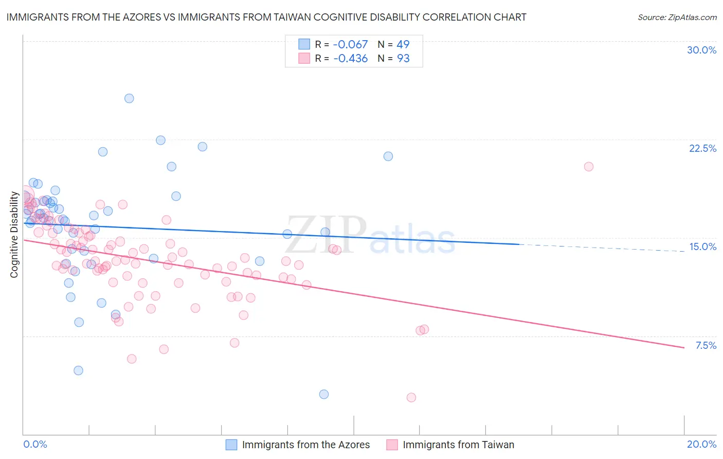 Immigrants from the Azores vs Immigrants from Taiwan Cognitive Disability