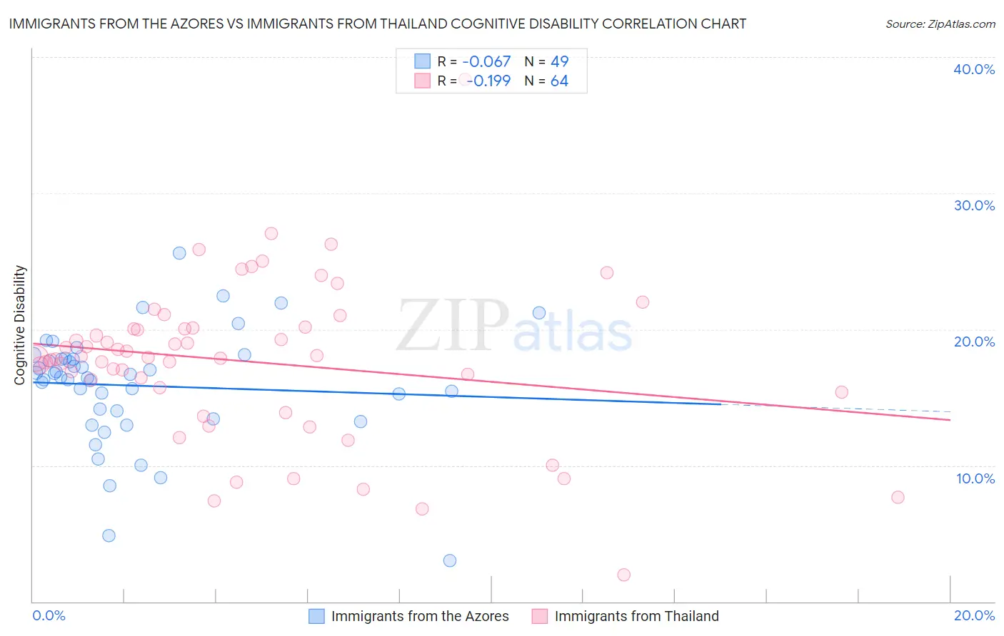 Immigrants from the Azores vs Immigrants from Thailand Cognitive Disability