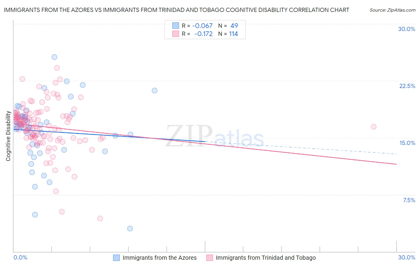 Immigrants from the Azores vs Immigrants from Trinidad and Tobago Cognitive Disability