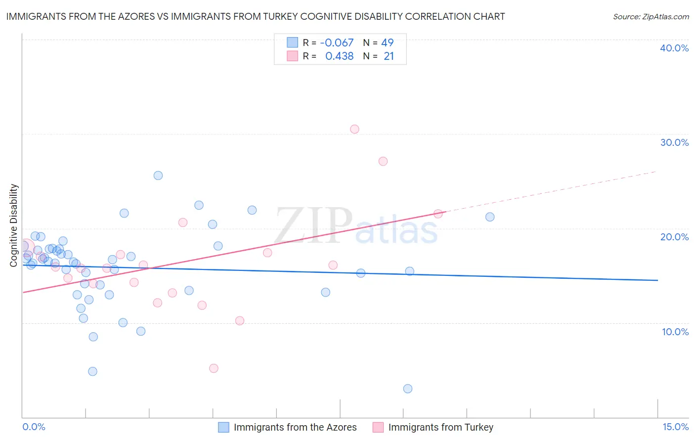 Immigrants from the Azores vs Immigrants from Turkey Cognitive Disability