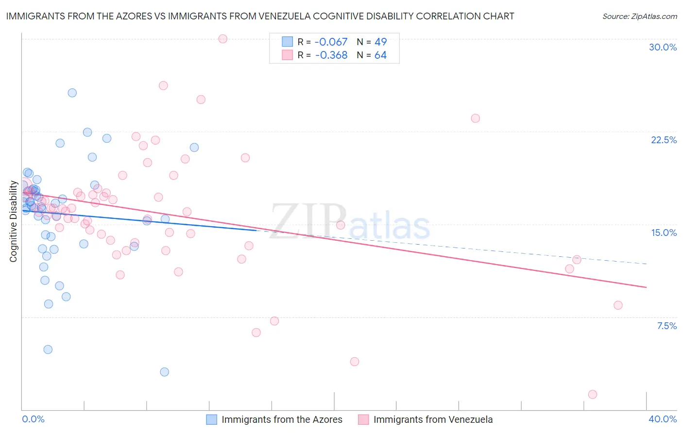 Immigrants from the Azores vs Immigrants from Venezuela Cognitive Disability