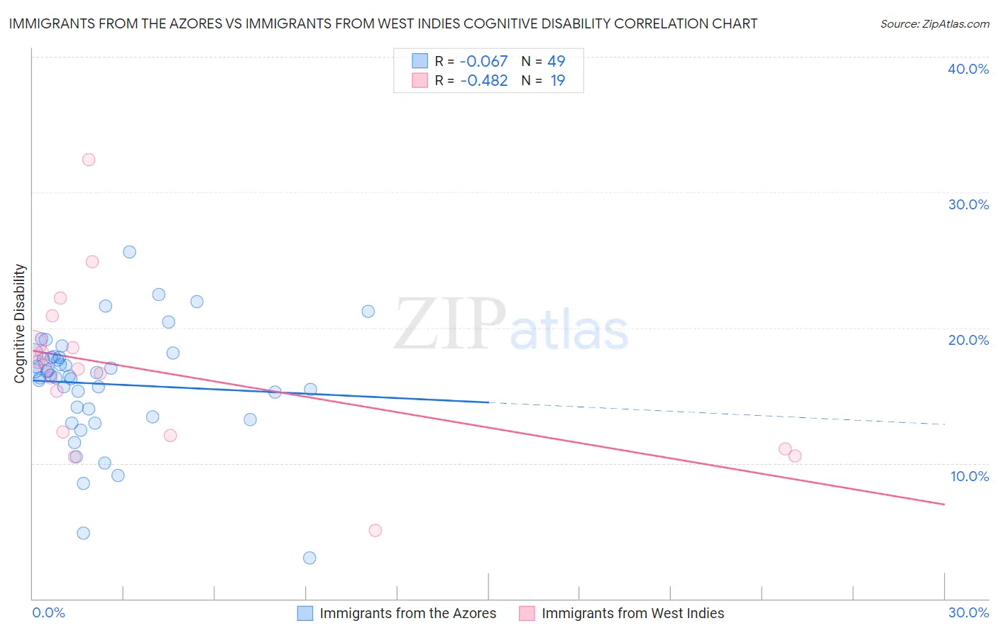 Immigrants from the Azores vs Immigrants from West Indies Cognitive Disability