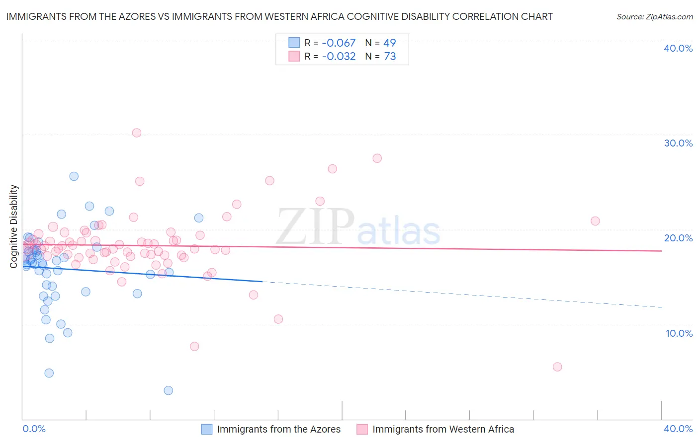 Immigrants from the Azores vs Immigrants from Western Africa Cognitive Disability