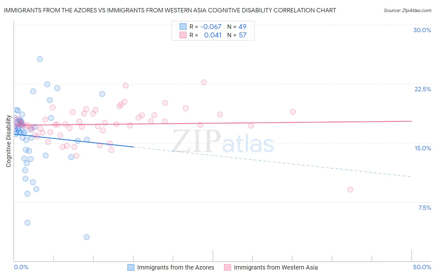 Immigrants from the Azores vs Immigrants from Western Asia Cognitive Disability