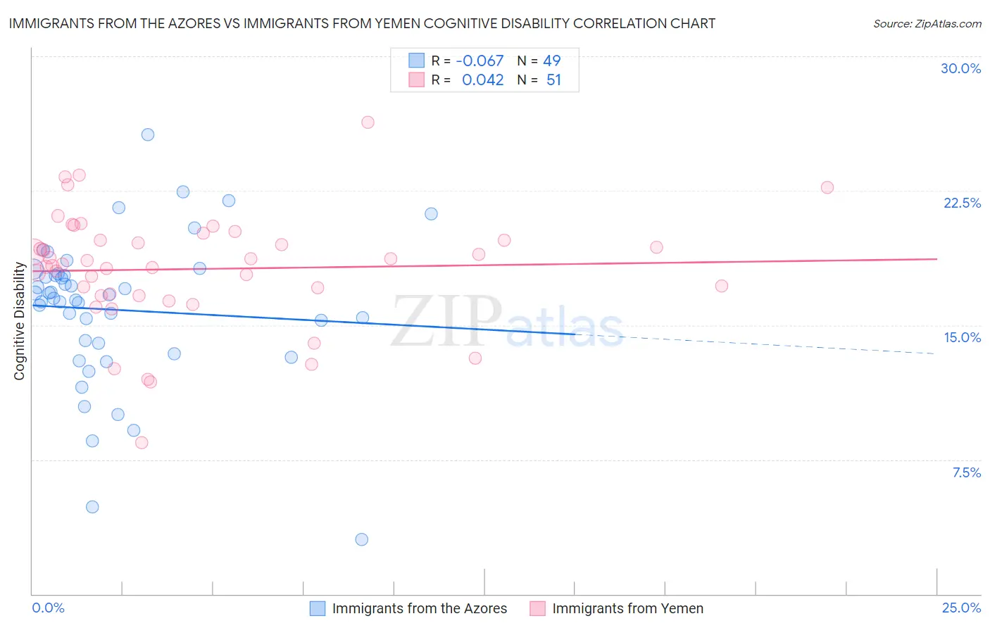Immigrants from the Azores vs Immigrants from Yemen Cognitive Disability