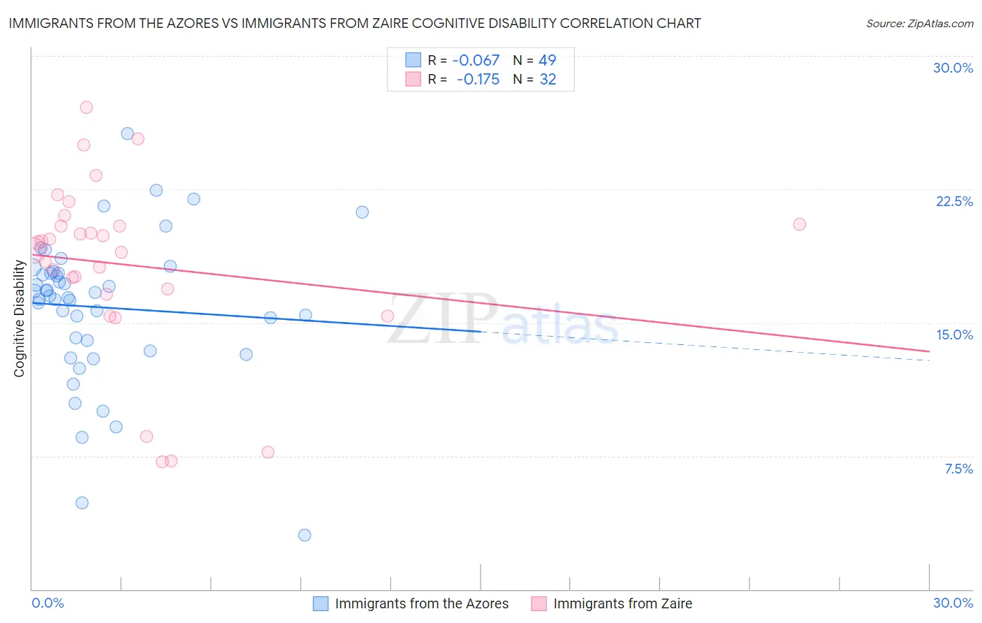 Immigrants from the Azores vs Immigrants from Zaire Cognitive Disability