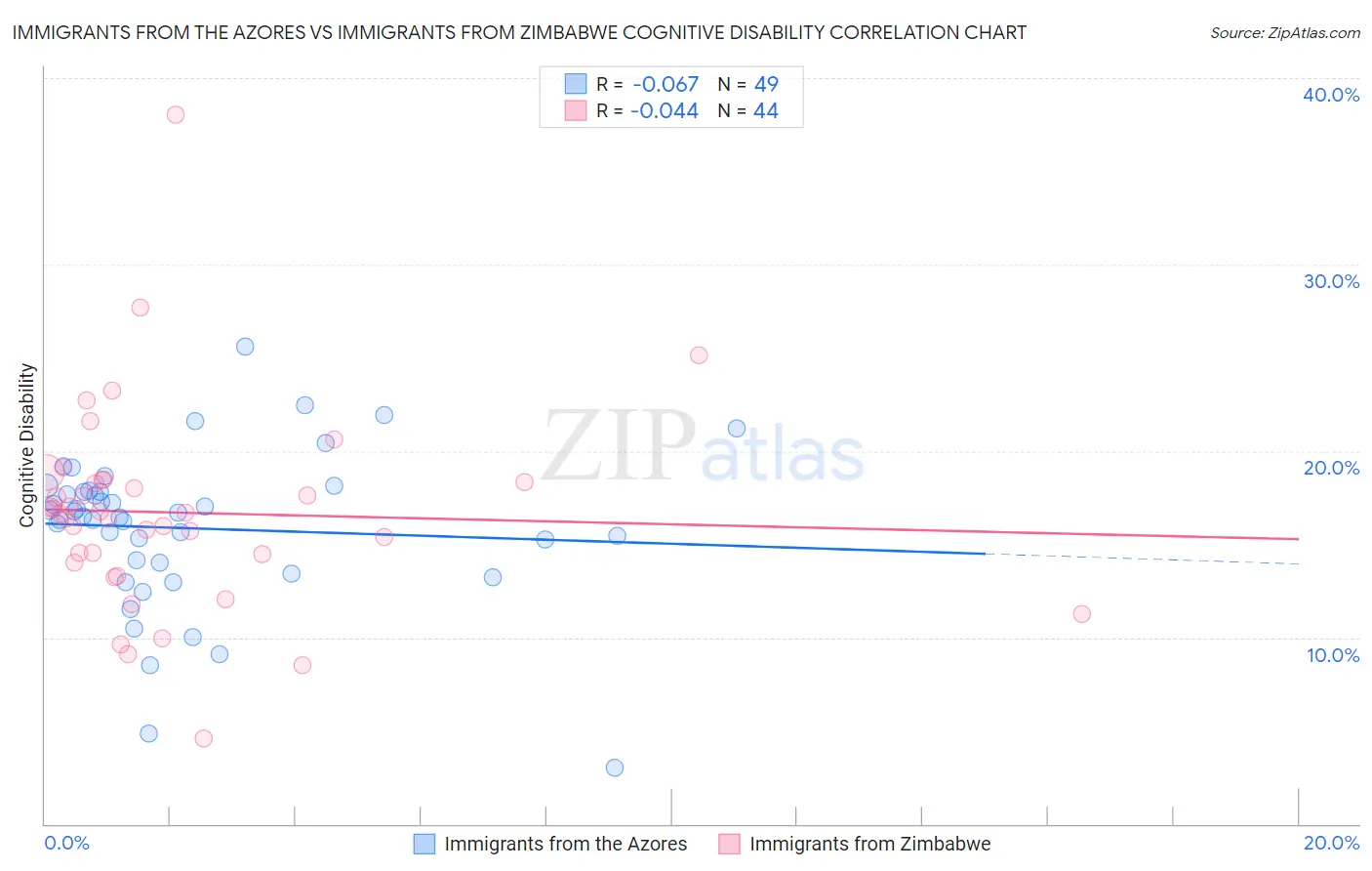 Immigrants from the Azores vs Immigrants from Zimbabwe Cognitive Disability