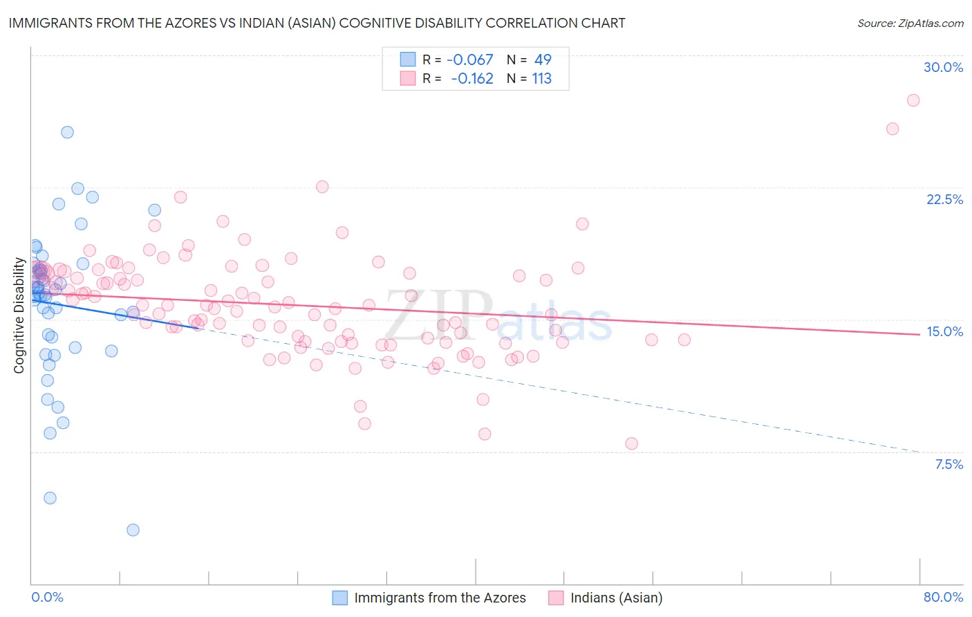 Immigrants from the Azores vs Indian (Asian) Cognitive Disability