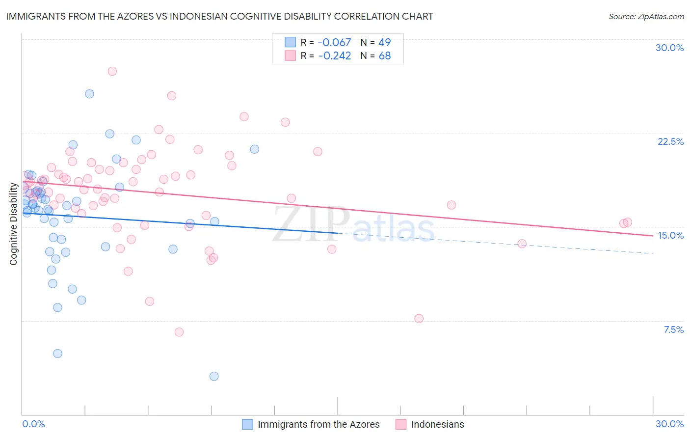 Immigrants from the Azores vs Indonesian Cognitive Disability