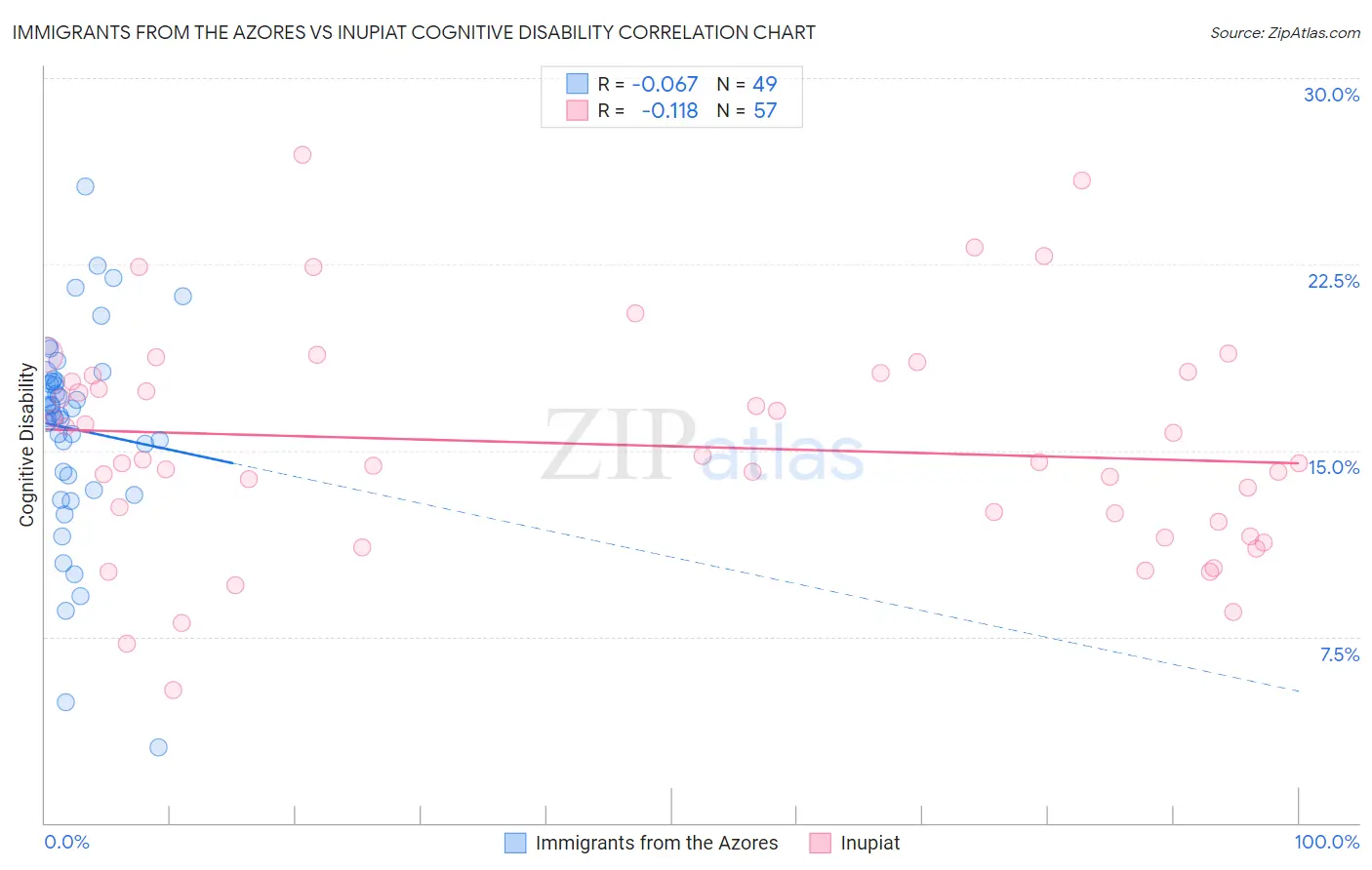Immigrants from the Azores vs Inupiat Cognitive Disability