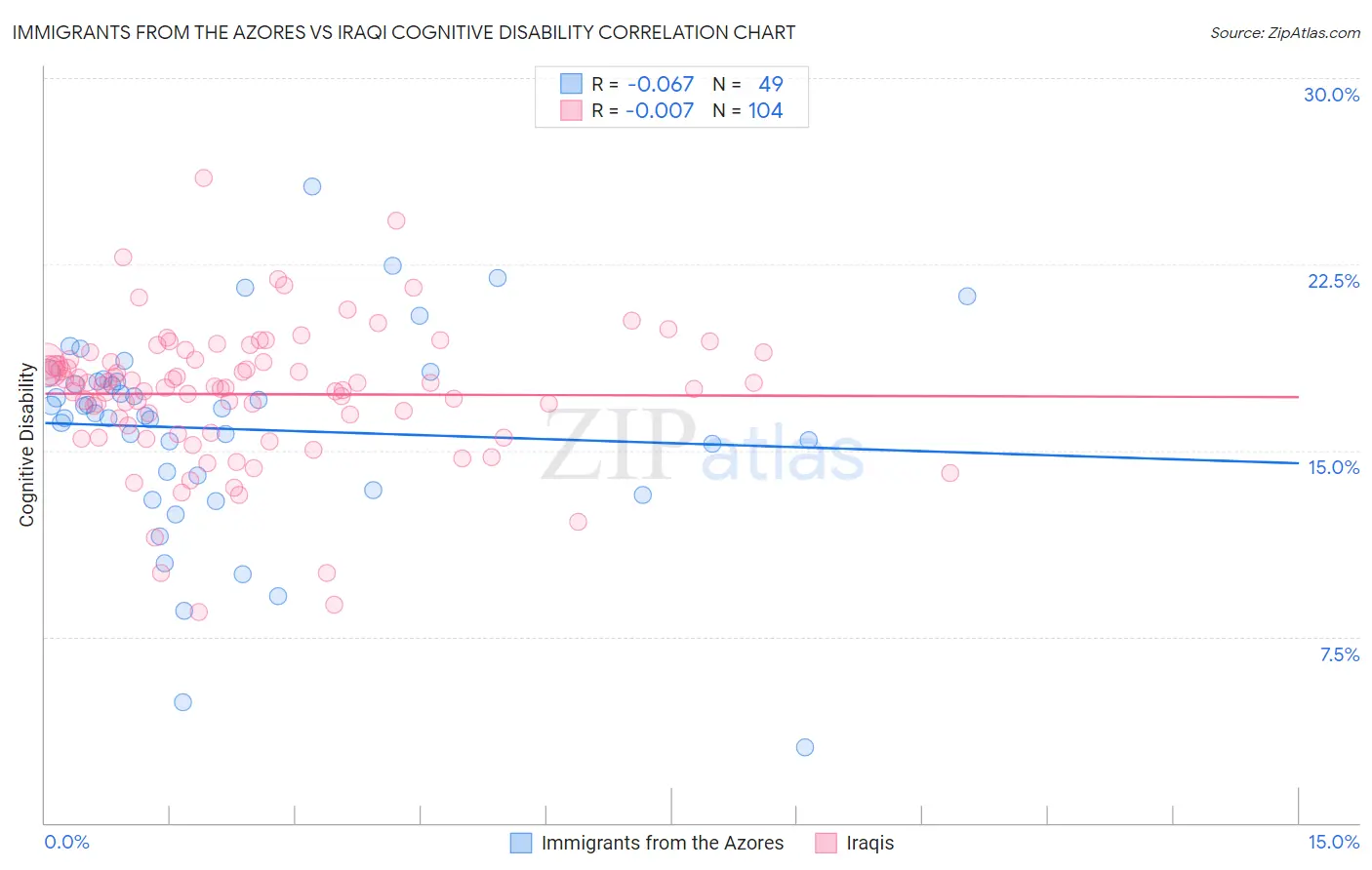 Immigrants from the Azores vs Iraqi Cognitive Disability
