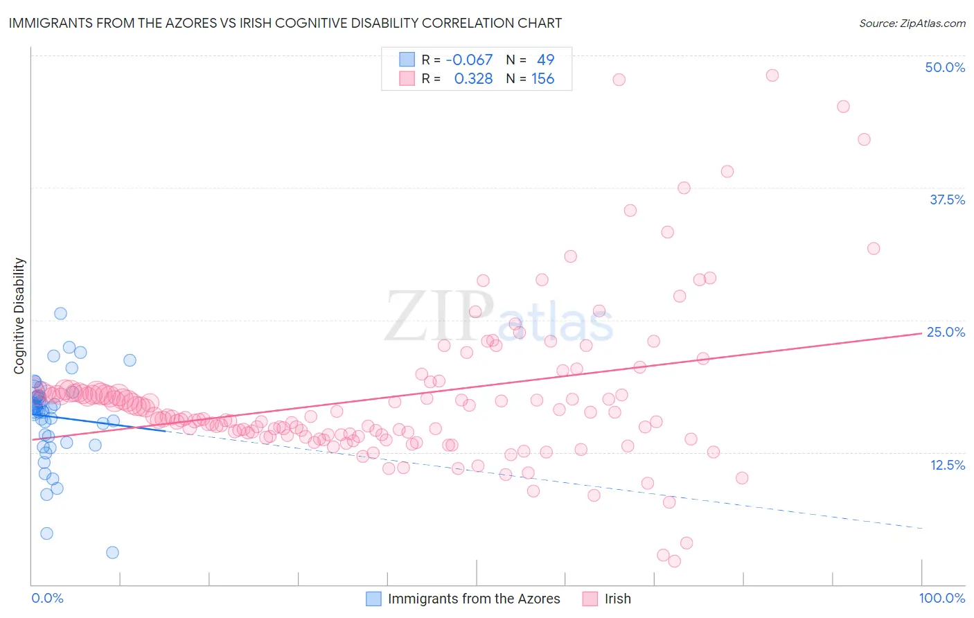 Immigrants from the Azores vs Irish Cognitive Disability