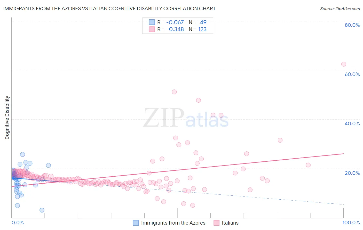 Immigrants from the Azores vs Italian Cognitive Disability