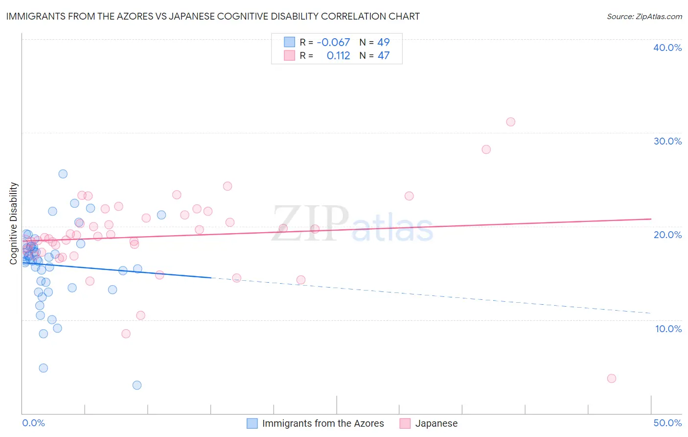 Immigrants from the Azores vs Japanese Cognitive Disability