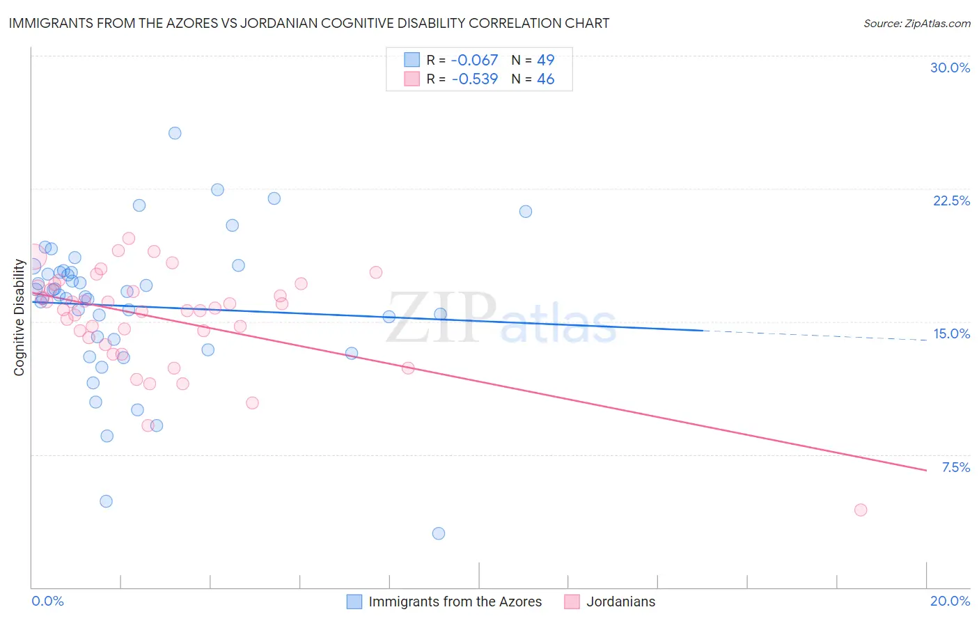 Immigrants from the Azores vs Jordanian Cognitive Disability