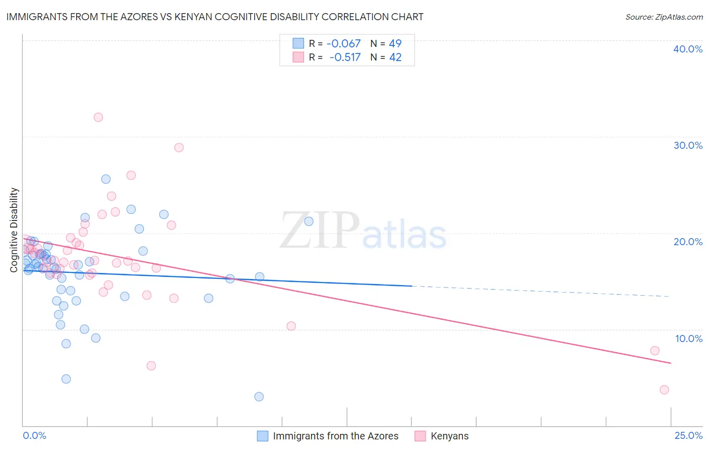 Immigrants from the Azores vs Kenyan Cognitive Disability