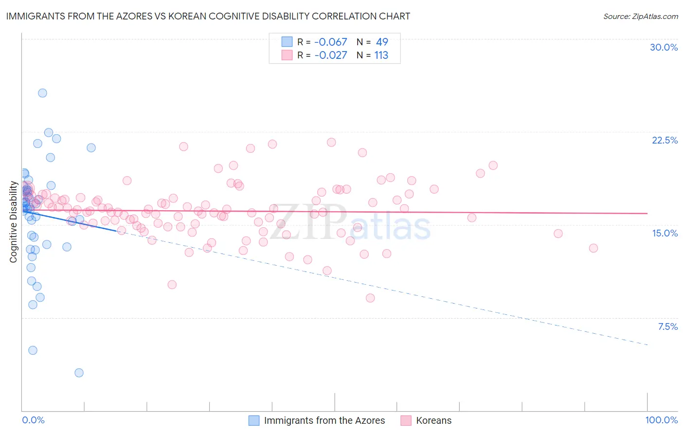 Immigrants from the Azores vs Korean Cognitive Disability