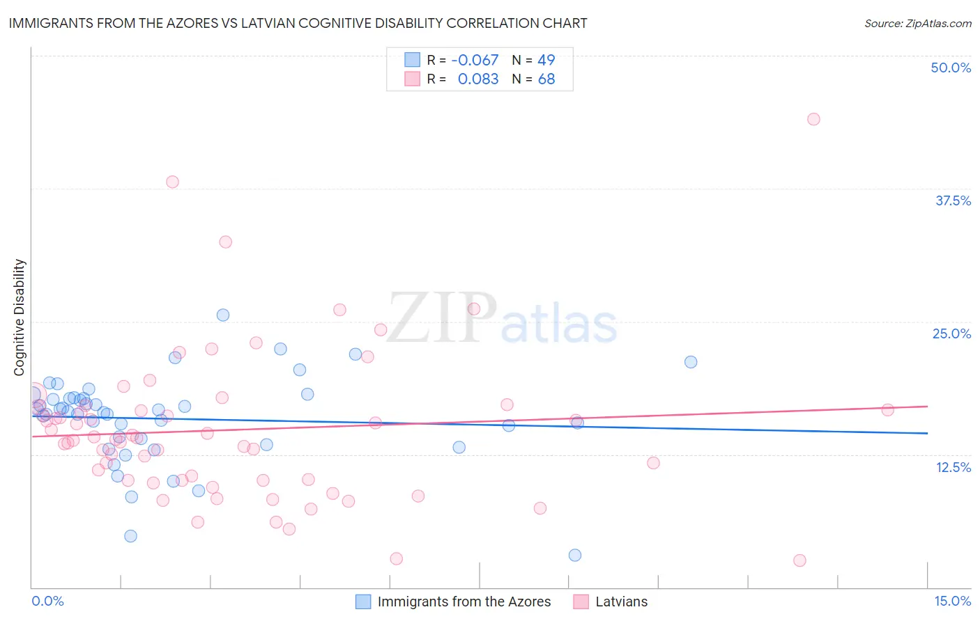 Immigrants from the Azores vs Latvian Cognitive Disability