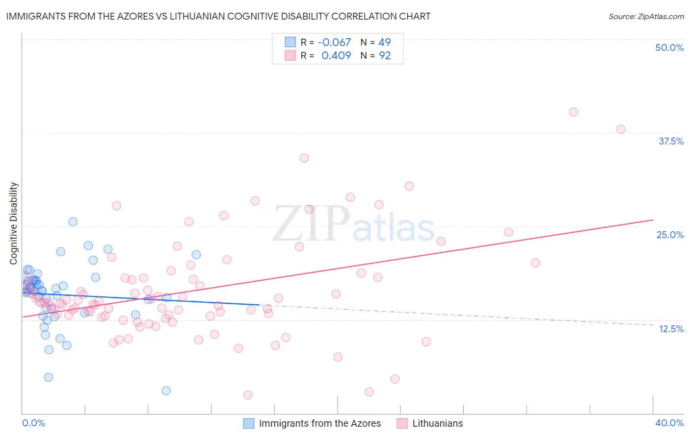 Immigrants from the Azores vs Lithuanian Cognitive Disability