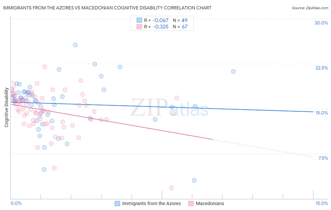 Immigrants from the Azores vs Macedonian Cognitive Disability