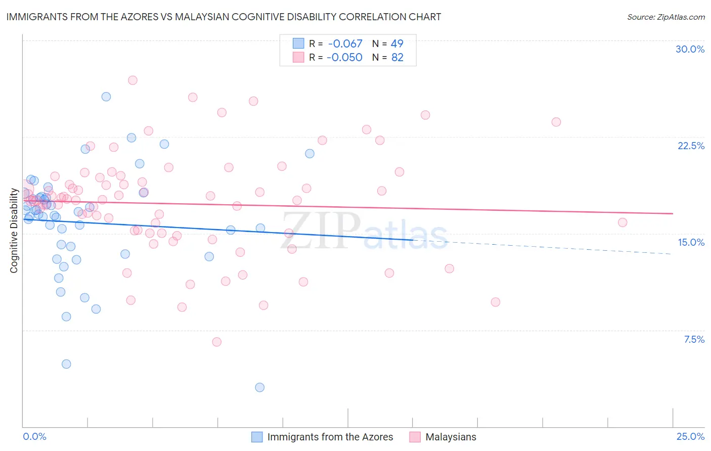 Immigrants from the Azores vs Malaysian Cognitive Disability