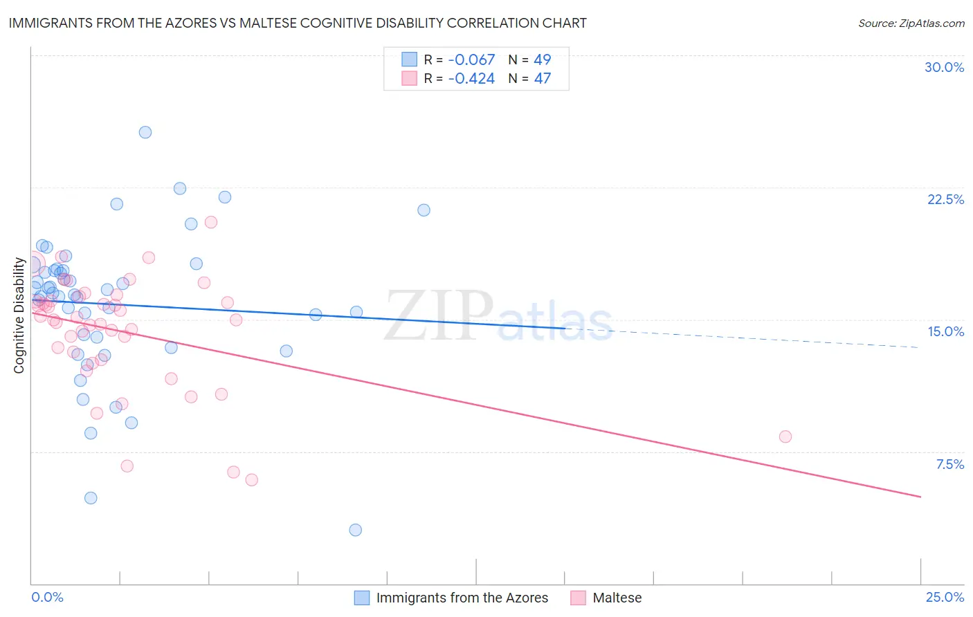 Immigrants from the Azores vs Maltese Cognitive Disability