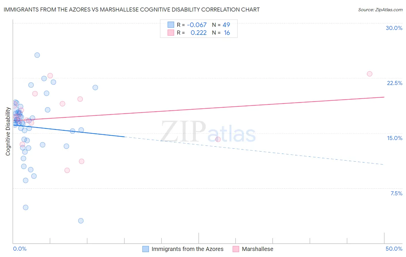 Immigrants from the Azores vs Marshallese Cognitive Disability