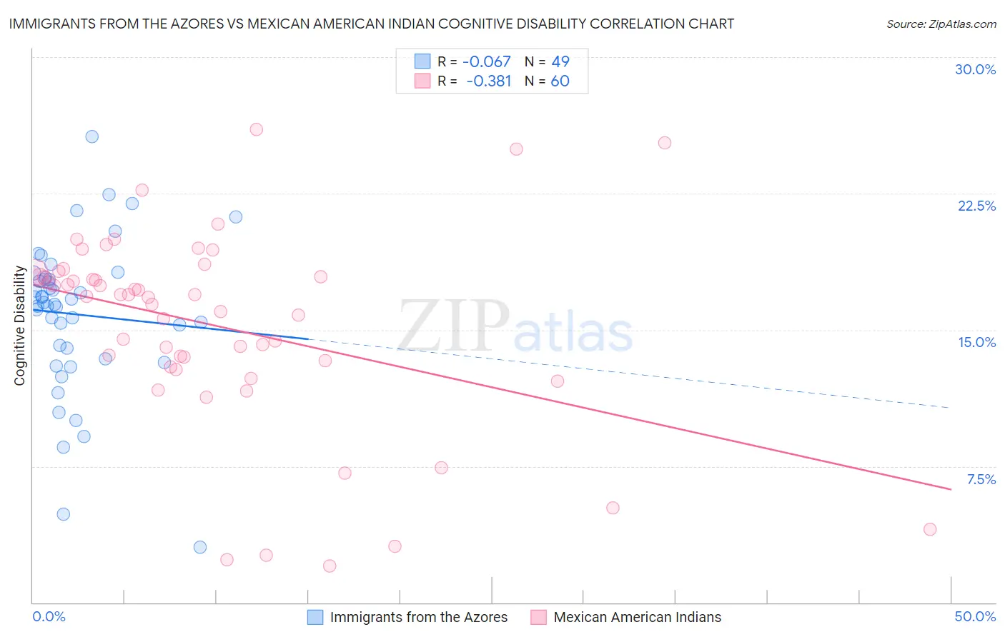 Immigrants from the Azores vs Mexican American Indian Cognitive Disability