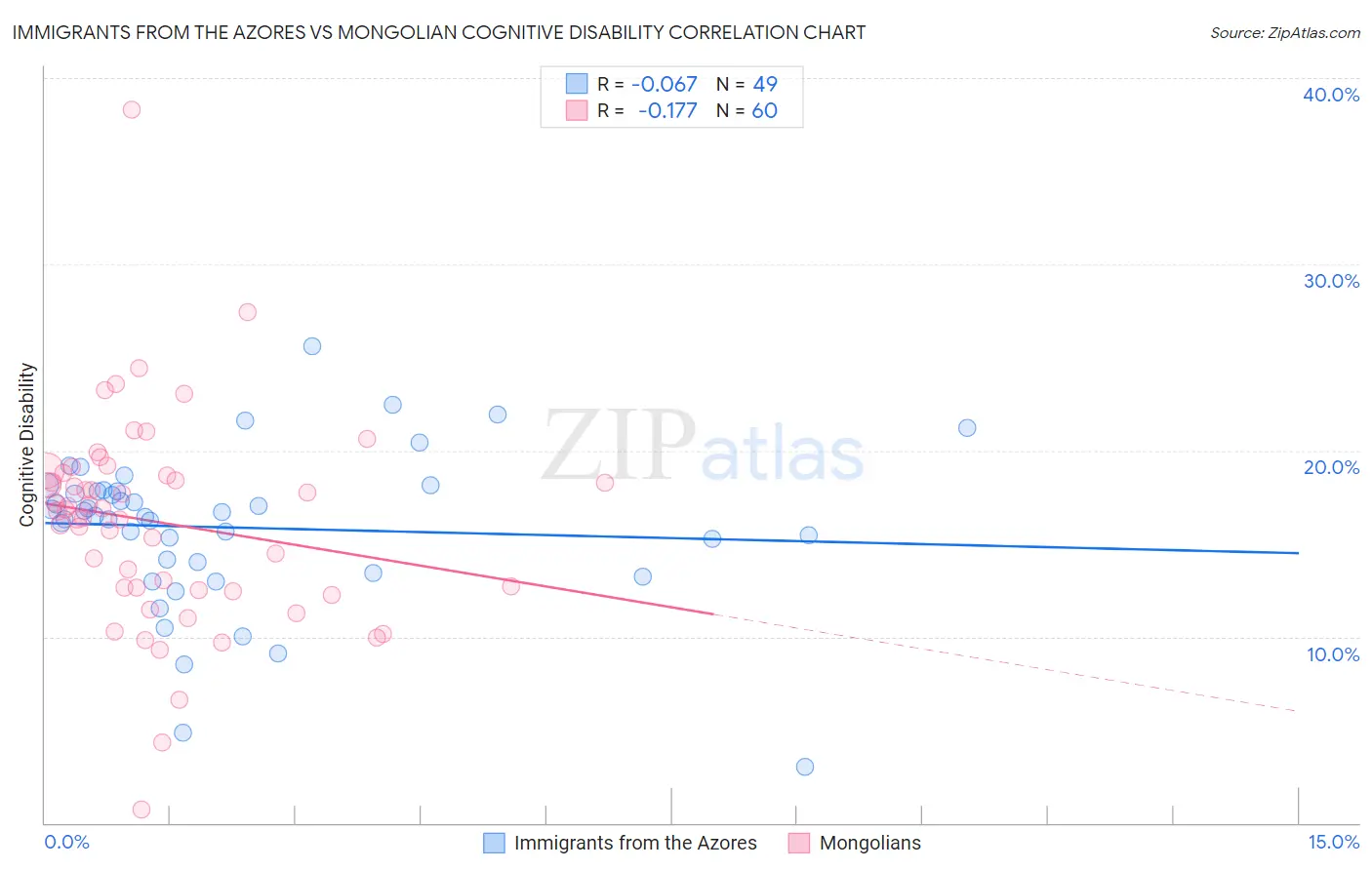 Immigrants from the Azores vs Mongolian Cognitive Disability