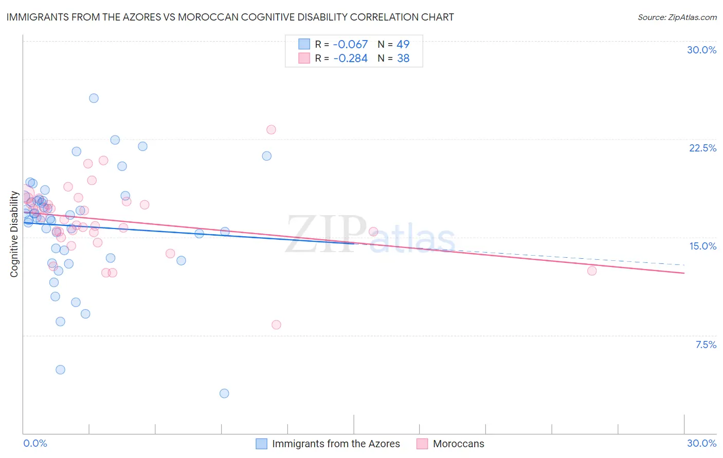 Immigrants from the Azores vs Moroccan Cognitive Disability