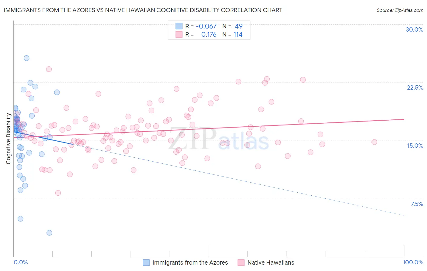 Immigrants from the Azores vs Native Hawaiian Cognitive Disability
